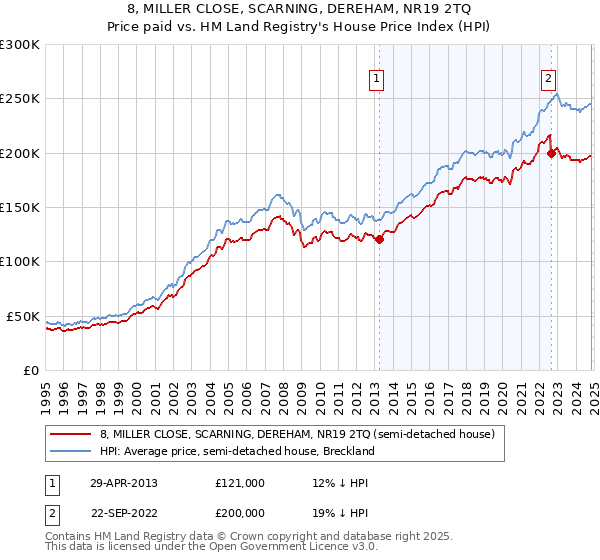 8, MILLER CLOSE, SCARNING, DEREHAM, NR19 2TQ: Price paid vs HM Land Registry's House Price Index