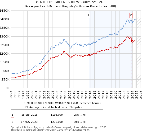 8, MILLERS GREEN, SHREWSBURY, SY1 2UB: Price paid vs HM Land Registry's House Price Index