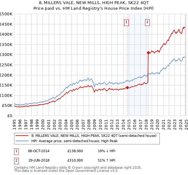 8, MILLERS VALE, NEW MILLS, HIGH PEAK, SK22 4QT: Price paid vs HM Land Registry's House Price Index