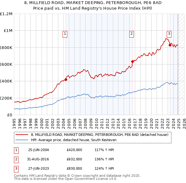 8, MILLFIELD ROAD, MARKET DEEPING, PETERBOROUGH, PE6 8AD: Price paid vs HM Land Registry's House Price Index