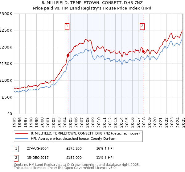 8, MILLFIELD, TEMPLETOWN, CONSETT, DH8 7NZ: Price paid vs HM Land Registry's House Price Index