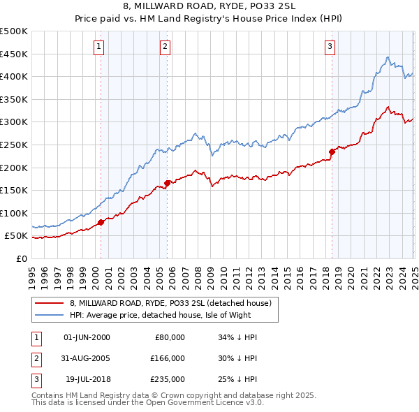 8, MILLWARD ROAD, RYDE, PO33 2SL: Price paid vs HM Land Registry's House Price Index