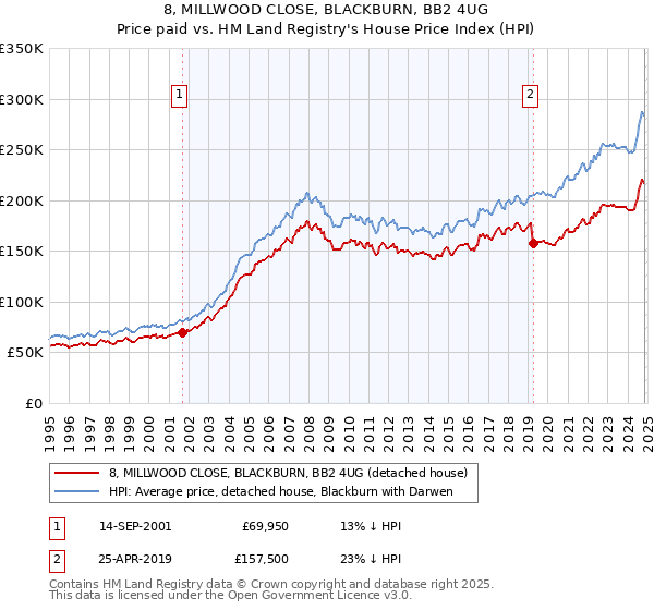 8, MILLWOOD CLOSE, BLACKBURN, BB2 4UG: Price paid vs HM Land Registry's House Price Index