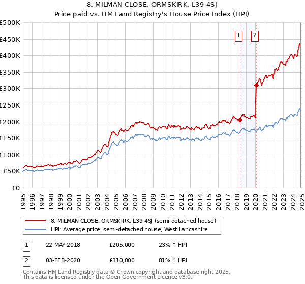 8, MILMAN CLOSE, ORMSKIRK, L39 4SJ: Price paid vs HM Land Registry's House Price Index