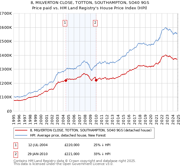 8, MILVERTON CLOSE, TOTTON, SOUTHAMPTON, SO40 9GS: Price paid vs HM Land Registry's House Price Index