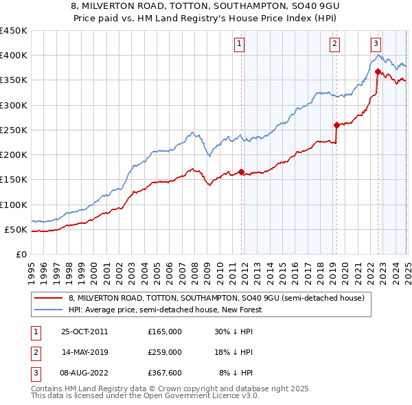 8, MILVERTON ROAD, TOTTON, SOUTHAMPTON, SO40 9GU: Price paid vs HM Land Registry's House Price Index