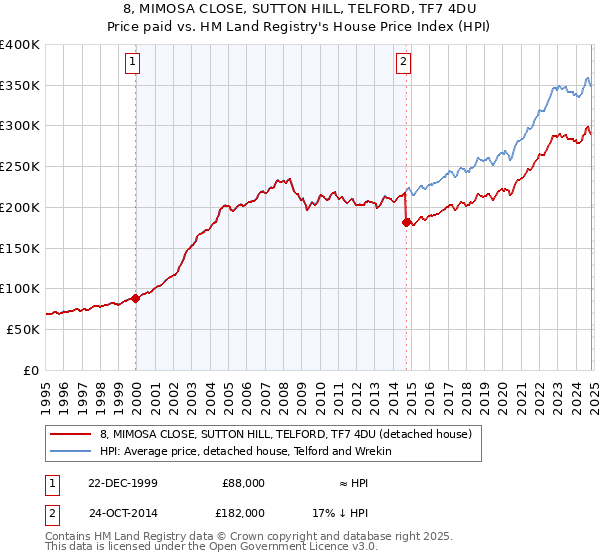 8, MIMOSA CLOSE, SUTTON HILL, TELFORD, TF7 4DU: Price paid vs HM Land Registry's House Price Index