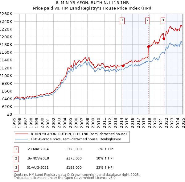 8, MIN YR AFON, RUTHIN, LL15 1NR: Price paid vs HM Land Registry's House Price Index