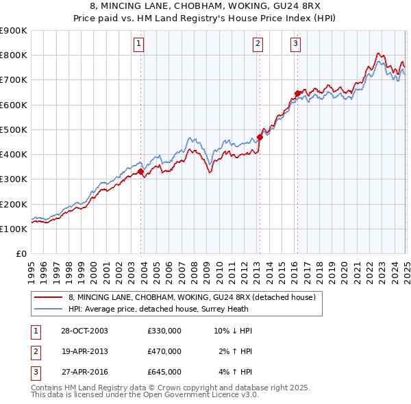 8, MINCING LANE, CHOBHAM, WOKING, GU24 8RX: Price paid vs HM Land Registry's House Price Index