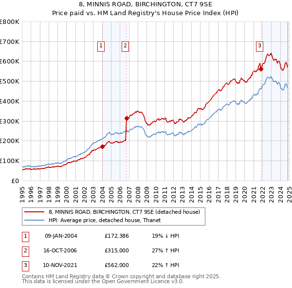 8, MINNIS ROAD, BIRCHINGTON, CT7 9SE: Price paid vs HM Land Registry's House Price Index