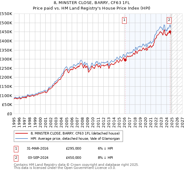 8, MINSTER CLOSE, BARRY, CF63 1FL: Price paid vs HM Land Registry's House Price Index