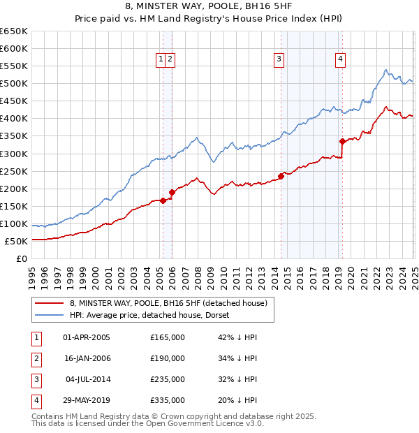 8, MINSTER WAY, POOLE, BH16 5HF: Price paid vs HM Land Registry's House Price Index