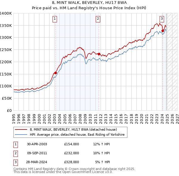 8, MINT WALK, BEVERLEY, HU17 8WA: Price paid vs HM Land Registry's House Price Index