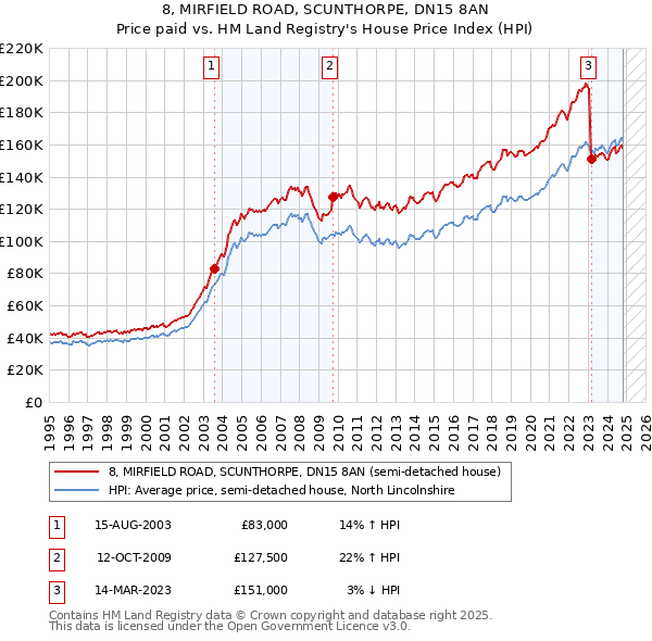 8, MIRFIELD ROAD, SCUNTHORPE, DN15 8AN: Price paid vs HM Land Registry's House Price Index