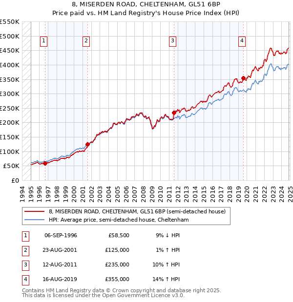 8, MISERDEN ROAD, CHELTENHAM, GL51 6BP: Price paid vs HM Land Registry's House Price Index