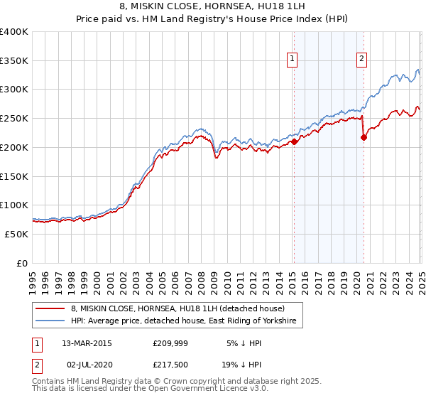 8, MISKIN CLOSE, HORNSEA, HU18 1LH: Price paid vs HM Land Registry's House Price Index