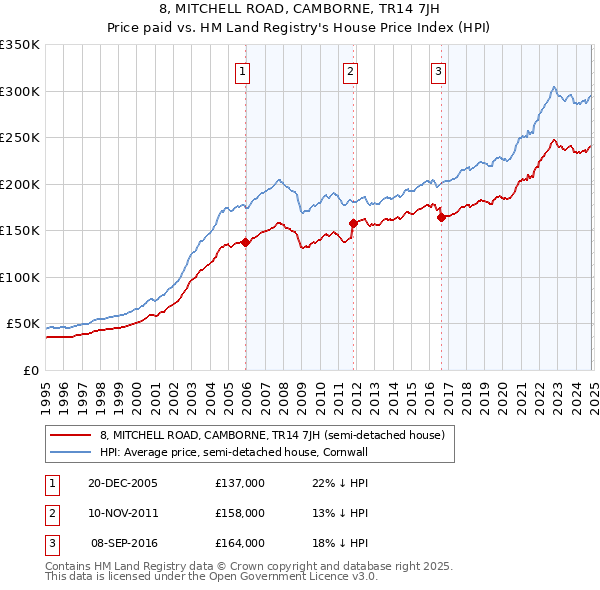 8, MITCHELL ROAD, CAMBORNE, TR14 7JH: Price paid vs HM Land Registry's House Price Index