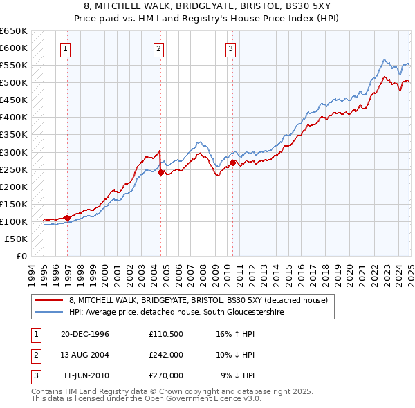 8, MITCHELL WALK, BRIDGEYATE, BRISTOL, BS30 5XY: Price paid vs HM Land Registry's House Price Index