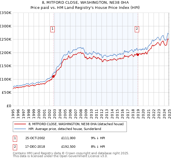 8, MITFORD CLOSE, WASHINGTON, NE38 0HA: Price paid vs HM Land Registry's House Price Index