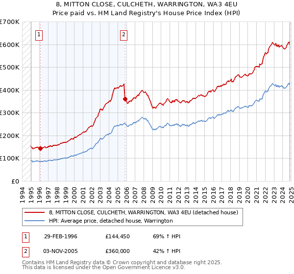 8, MITTON CLOSE, CULCHETH, WARRINGTON, WA3 4EU: Price paid vs HM Land Registry's House Price Index