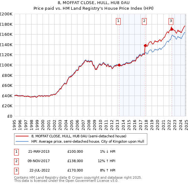 8, MOFFAT CLOSE, HULL, HU8 0AU: Price paid vs HM Land Registry's House Price Index