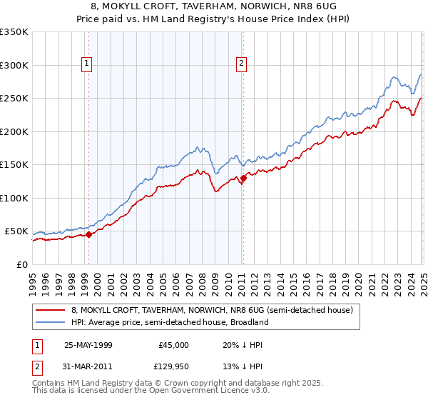 8, MOKYLL CROFT, TAVERHAM, NORWICH, NR8 6UG: Price paid vs HM Land Registry's House Price Index