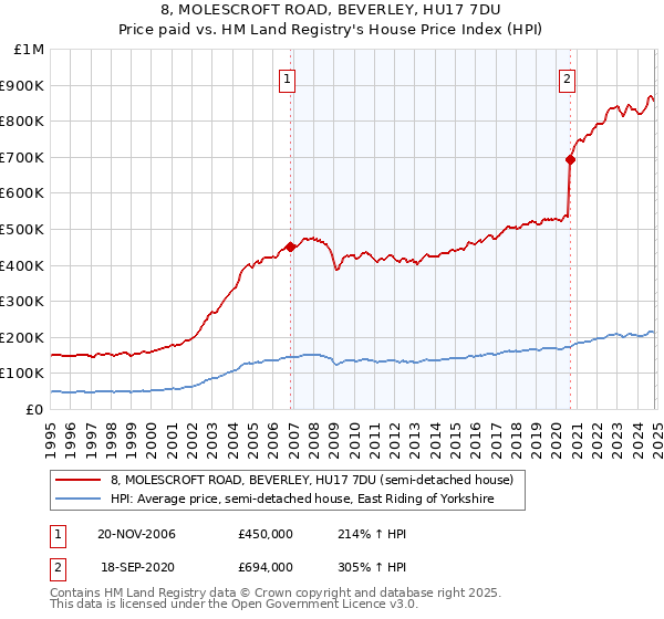 8, MOLESCROFT ROAD, BEVERLEY, HU17 7DU: Price paid vs HM Land Registry's House Price Index