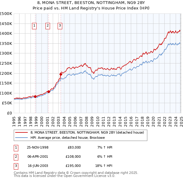 8, MONA STREET, BEESTON, NOTTINGHAM, NG9 2BY: Price paid vs HM Land Registry's House Price Index