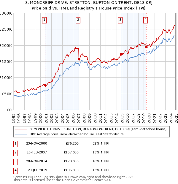 8, MONCREIFF DRIVE, STRETTON, BURTON-ON-TRENT, DE13 0RJ: Price paid vs HM Land Registry's House Price Index