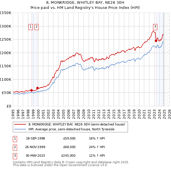 8, MONKRIDGE, WHITLEY BAY, NE26 3EH: Price paid vs HM Land Registry's House Price Index