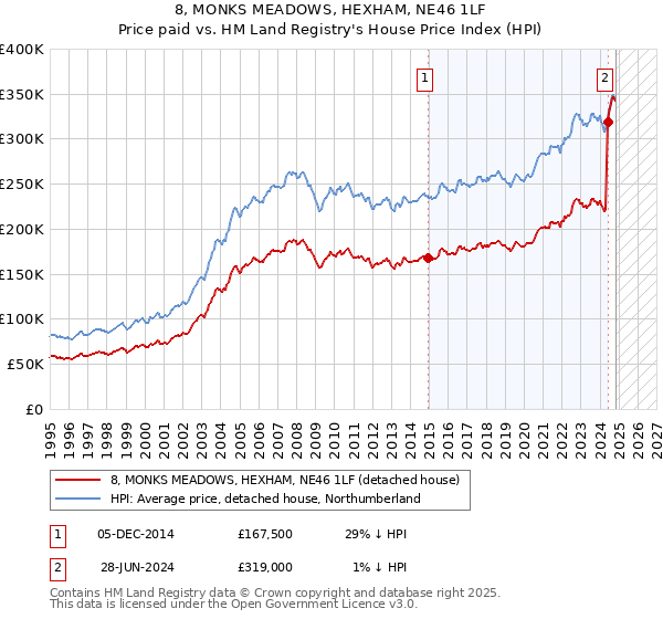 8, MONKS MEADOWS, HEXHAM, NE46 1LF: Price paid vs HM Land Registry's House Price Index