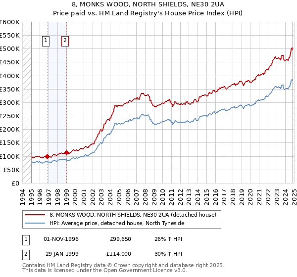 8, MONKS WOOD, NORTH SHIELDS, NE30 2UA: Price paid vs HM Land Registry's House Price Index