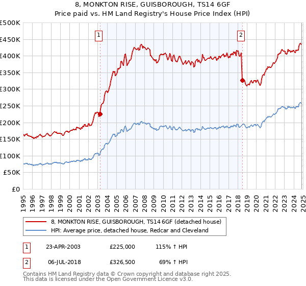 8, MONKTON RISE, GUISBOROUGH, TS14 6GF: Price paid vs HM Land Registry's House Price Index