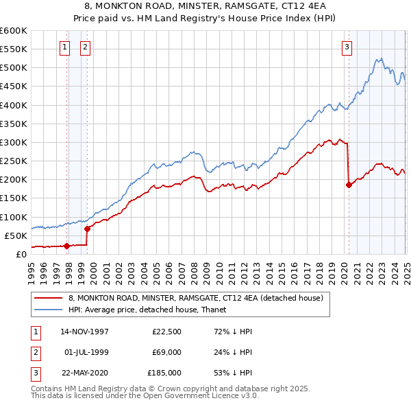 8, MONKTON ROAD, MINSTER, RAMSGATE, CT12 4EA: Price paid vs HM Land Registry's House Price Index