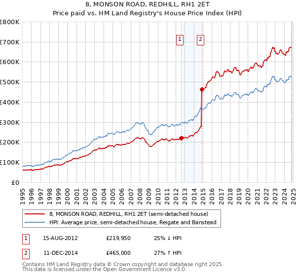 8, MONSON ROAD, REDHILL, RH1 2ET: Price paid vs HM Land Registry's House Price Index