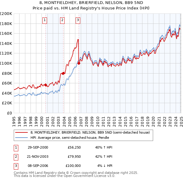 8, MONTFIELDHEY, BRIERFIELD, NELSON, BB9 5ND: Price paid vs HM Land Registry's House Price Index