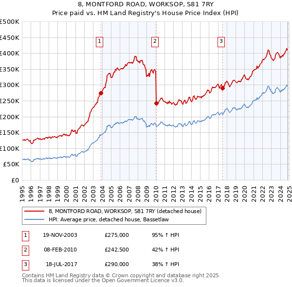 8, MONTFORD ROAD, WORKSOP, S81 7RY: Price paid vs HM Land Registry's House Price Index