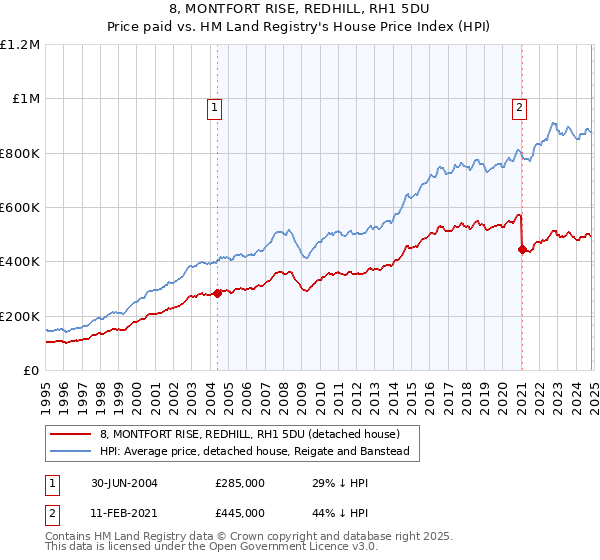 8, MONTFORT RISE, REDHILL, RH1 5DU: Price paid vs HM Land Registry's House Price Index