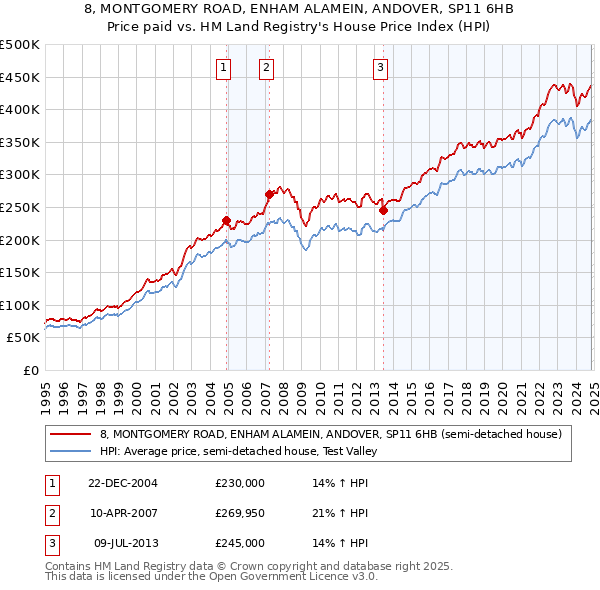 8, MONTGOMERY ROAD, ENHAM ALAMEIN, ANDOVER, SP11 6HB: Price paid vs HM Land Registry's House Price Index