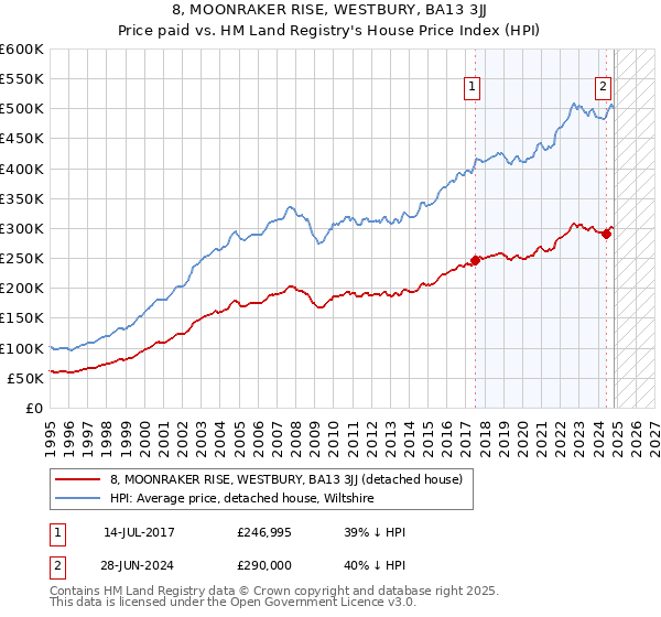 8, MOONRAKER RISE, WESTBURY, BA13 3JJ: Price paid vs HM Land Registry's House Price Index