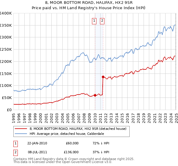 8, MOOR BOTTOM ROAD, HALIFAX, HX2 9SR: Price paid vs HM Land Registry's House Price Index