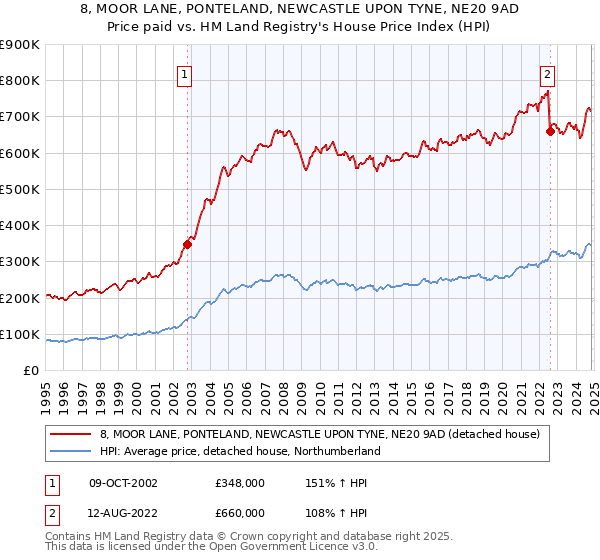 8, MOOR LANE, PONTELAND, NEWCASTLE UPON TYNE, NE20 9AD: Price paid vs HM Land Registry's House Price Index