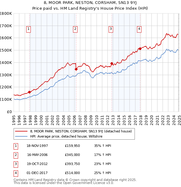 8, MOOR PARK, NESTON, CORSHAM, SN13 9YJ: Price paid vs HM Land Registry's House Price Index