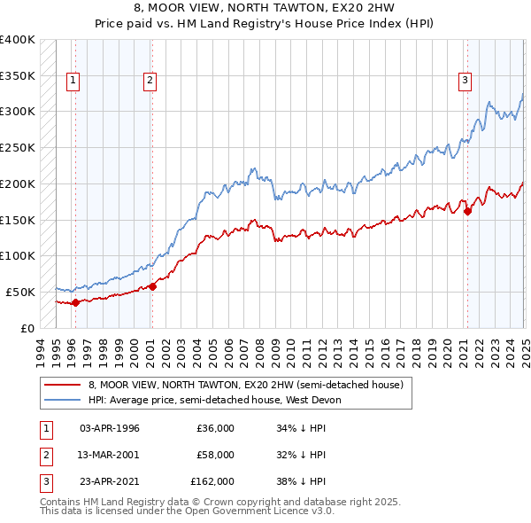 8, MOOR VIEW, NORTH TAWTON, EX20 2HW: Price paid vs HM Land Registry's House Price Index