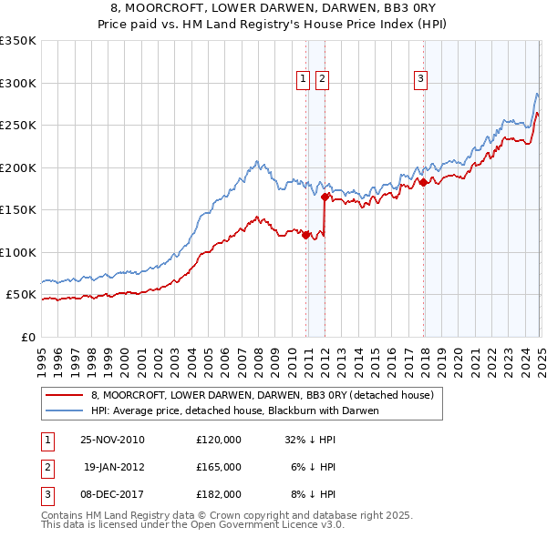 8, MOORCROFT, LOWER DARWEN, DARWEN, BB3 0RY: Price paid vs HM Land Registry's House Price Index