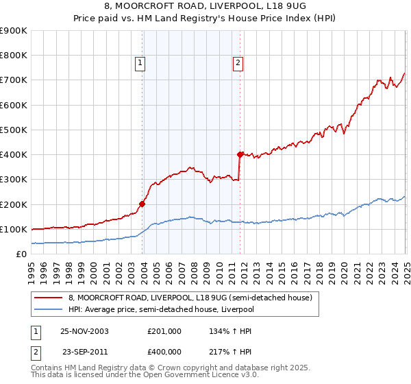 8, MOORCROFT ROAD, LIVERPOOL, L18 9UG: Price paid vs HM Land Registry's House Price Index