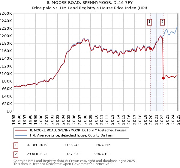 8, MOORE ROAD, SPENNYMOOR, DL16 7FY: Price paid vs HM Land Registry's House Price Index