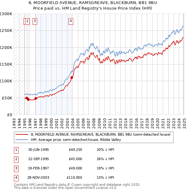 8, MOORFIELD AVENUE, RAMSGREAVE, BLACKBURN, BB1 9BU: Price paid vs HM Land Registry's House Price Index