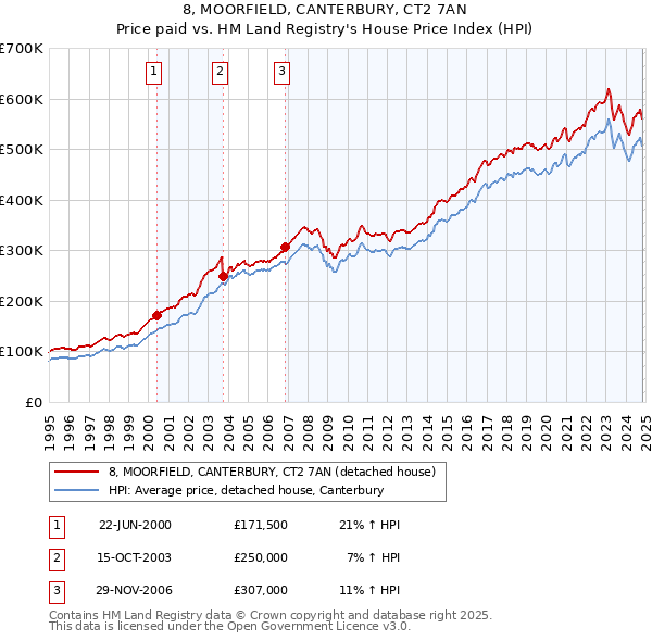 8, MOORFIELD, CANTERBURY, CT2 7AN: Price paid vs HM Land Registry's House Price Index