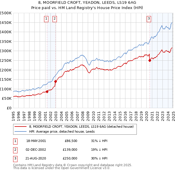 8, MOORFIELD CROFT, YEADON, LEEDS, LS19 6AG: Price paid vs HM Land Registry's House Price Index